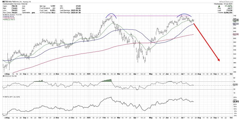 <div>
<p>The chart of Meta Platforms, Inc. (META) has completed a roundtrip from the February high around $740 to the April low at $480 and all the way back again.  Over the last couple weeks, META has now pulled back from its retest of all-time highs, leaving investors to wonder what may come next.</p>
<p>Is this the beginning of a new downtrend phase for META?  Or just a brief pullback before a new uptrend phase propels META to new all-time highs?</p>
<p>Today we’ll look at two potential scenarios, including the double top pattern and the cup and handle pattern, and share which technical indicators and approaches could help us determine which path plays out into August.</p>
</p>
<p>The double top scenario basically means that the late July retest of the previous all-time high was the end of the recent uptrend phase.  The double top pattern is literally when a major resistance level is set and then retested.  The implication is that a lack of willing buyers means the uptrend is exhausted, and there is nowhere to go but down.</p>
<p>While the 21-day exponential moving average is currently in play for META, I would say that a break below the 50-day moving average could confirm this as the correct scenario.  If that smoothing mechanism does not hold, then the price action would imply less of a pullback and more like the beginning of a real distribution phase.</p>
<p></p>
<p>What is META pulls back but then resumes an uptrend phase, leading META to another new all-time high?  That would result in a confirmed cup and handle pattern, created by a large rounded bottoming pattern followed by a brief pullback.  The key to this pattern is the “rim” of the cup, which sits right at $740 for META.</p>
<p>Given the pullback META has demonstrated so far in July, I would say that a break above the $740 level would basically confirm a bullish cup and handle pattern.  That would suggest much more upside potential for META, as the stock would literally go into previously uncharted territory.</p>
<p></p>
<p>So how can we determine which scenario is more likely to play out?  This is where we need to incorporate more technical indicators into the discussion, as a way to further validate and confirm our investment thesis.</p>
<p>Just to review, I think a break above $740 would confirm a bullish cup and handle pattern.  I would also say that a break below the $680 level, which would represent a move below the 50-day moving average as well as the June swing lows, would basically confirm a bearish double top pattern.</p>
<p>We can also use the Relative Strength Index (RSI) to help determine whether META remains in a bullish trend phase.  During bull phases, the RSI rarely gets below 40, because buyers usually step in to “buy the dips” and keep the momentum fairly constructive.  So if the price would break down, and the RSI would not hold that crucial 40 level, that could mean a bearish outlook is warranted.</p>
<p>Finally, we can use volume-based indicators to assess whether moves in the price are supported by stronger volume readings.  Here I’ve included the Accumulation/Distribution Line, which tracks the trend in daily volume readings over time.  We can see that the high in July resulted in a divergence, as the A/D line was trending lower.  If the A/D line would break below its June and July lows, marked by a dashed red line, that would represent a bearish volume reading for META.</p>
<p>Technical analysis is less about predicting the future, and more about determining the most probable scenarios based on our analysis of trend, momentum, and volume.  I hope this discussion shows how the outlook for META can be easily determined and tracked using the best practices of technical analysis!</p>
<div class="embed-responsive embed-responsive-16by9"><iframe loading="lazy" class="embed-responsive-item" src="//www.youtube.com/embed/KjNJDGEL_ns" frameborder="0" width="640" height="360" allow="accelerometer;autoplay;encrypted-media;gyroscope;picture-in-picture;" allowfullscreen="true"></iframe></div>
<p></p>
<p>RR#6,</p>
<p>Dave</p>
<p>PS- Ready to upgrade your investment process?  Check out my <a href="https://www.marketmisbehavior.com/freecourse" target="_blank">free behavioral investing course</a><span target="_blank">!</span></p>
<p>David Keller, CMT</p>
<p>President and Chief Strategist</p>
<p>Sierra Alpha Research LLC</p>
<p><a href="http://marketmisbehavior.com/" target="_blank">marketmisbehavior.com</a></p>
<p><a href="https://www.youtube.com/c/MarketMisbehavior" target="_blank">https://www.youtube.com/c/MarketMisbehavior</a></p>
<p><em>Disclaimer: This blog is for educational purposes only and should not be construed as financial advice.  The ideas and strategies should never be used without first assessing your own personal and financial situation, or without consulting a financial professional.  </em></p>
<p><em>The author does not have a position in mentioned securities at the time of publication.    Any opinions expressed herein are solely those of the author and do not in any way represent the views or opinions of any other person or entity.</em></p>
</div>
<br>
